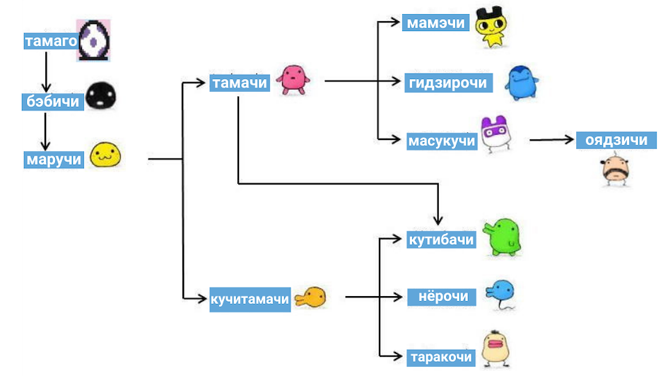 Как выглядели первые тамагочи