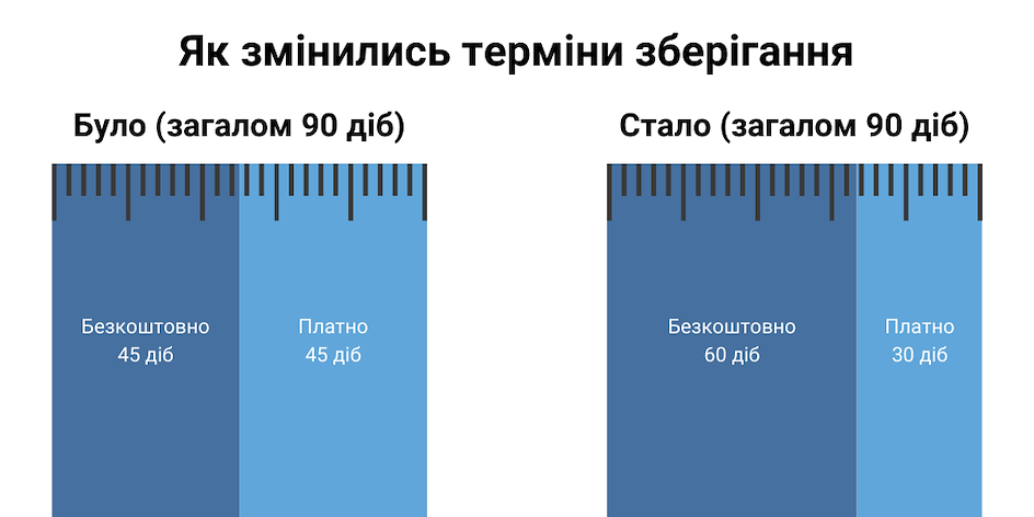 терміни зберігання
