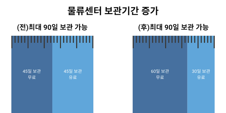 젠마켓 구매대행 보관기간