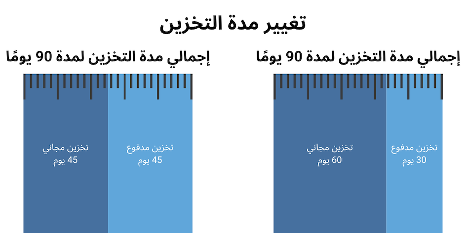 فترة التخزين التمثيل البصري