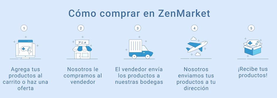 C&oacute;mo comprar en ZenMarket