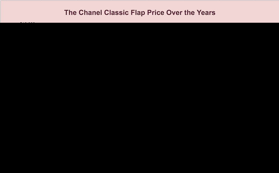 Price Chart for Chanel Bags from luxefront.com
