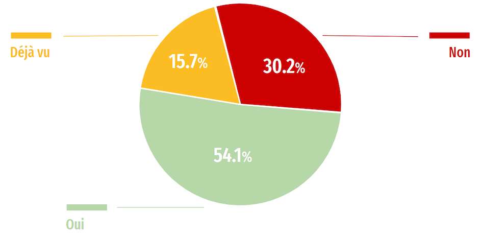 R&eacute;sultat du sondage sur les fausses cartes Pok&eacute;mon chez les collectionneurs