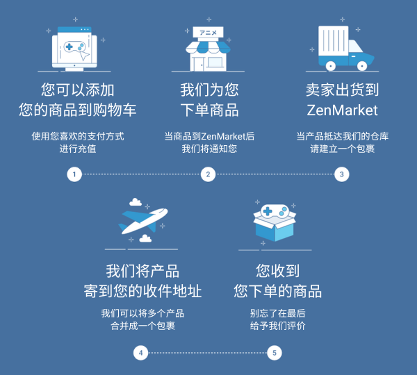 如何通过 ZenMarket 购买商品