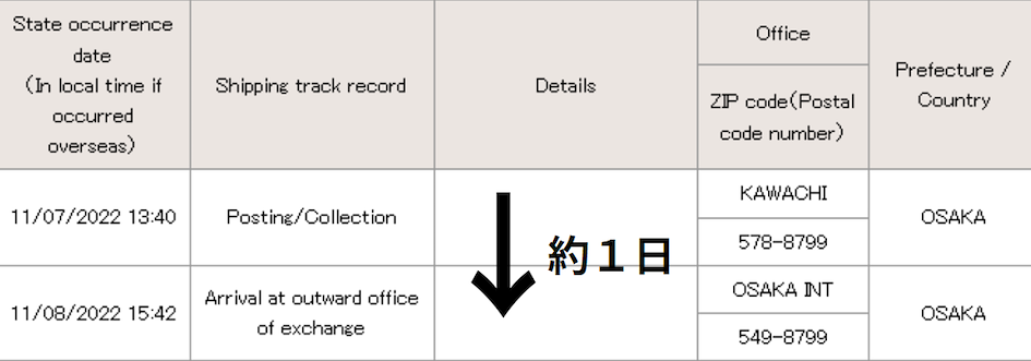引き受けにかかる時間は約1日