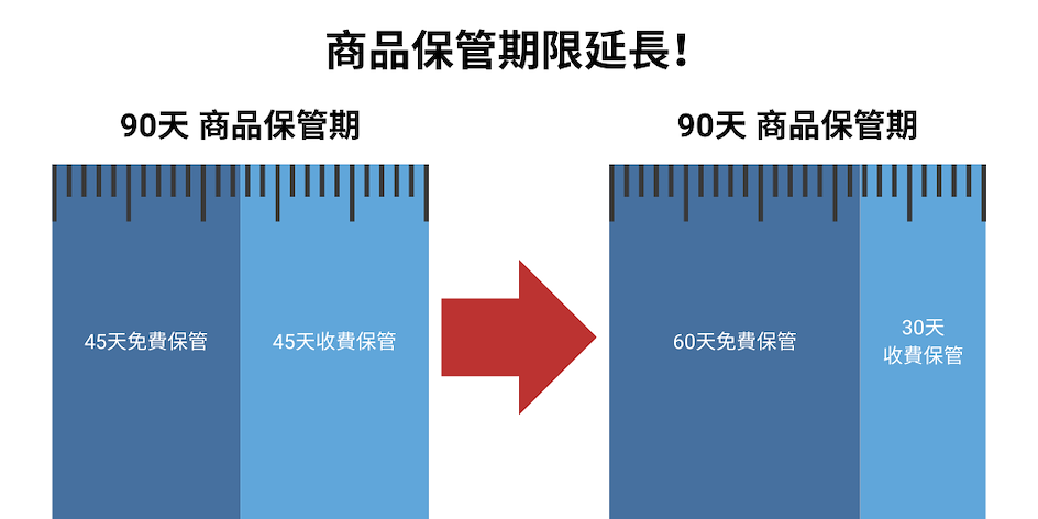 商品儲存期更新示意圖