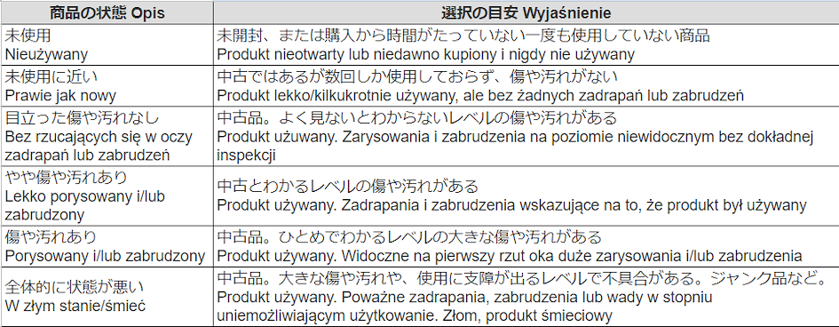 Tabela tłumacząca stan produktu na Yahoo