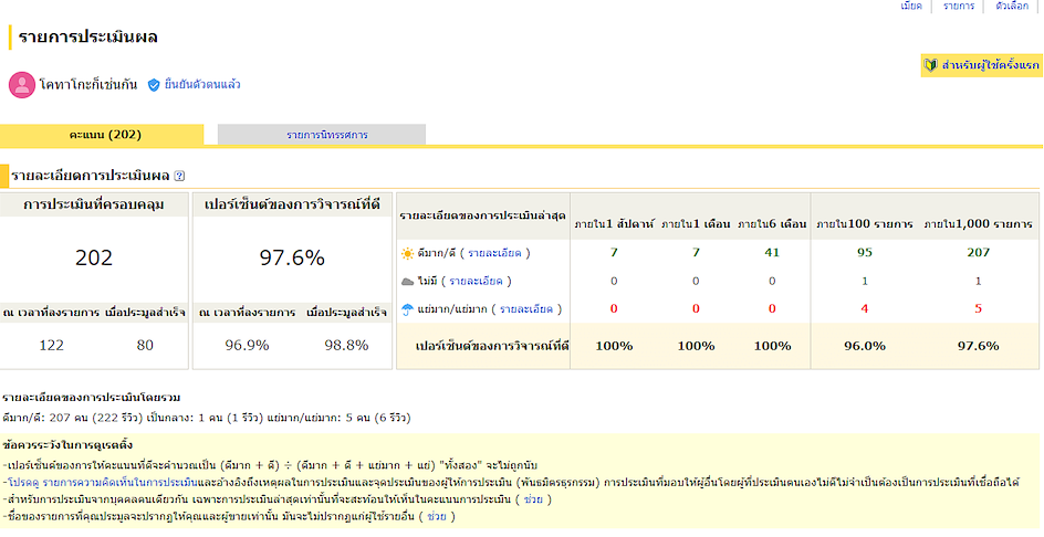 หน้าคะแนนผู้ใช้งานใน Yahoo! Auctions