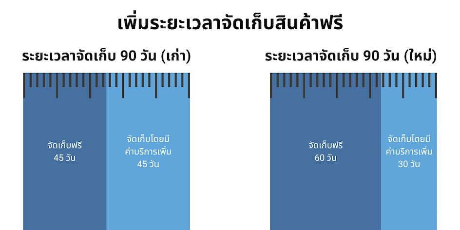 เพิ่มระยะเวลาเก็บสินค้าฟรี