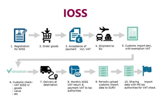 IOSS overview