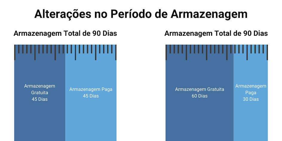 representa&ccedil;&atilde;o visual do per&iacute;odo de armazenamento