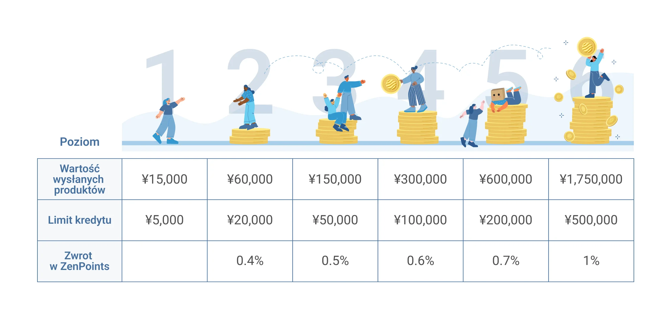 Poziomy programu partnerskiego ZenMarket
