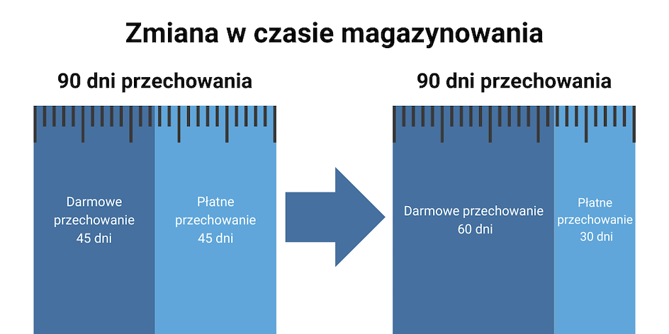 wyjasnienie czasu przechowania w magazynie