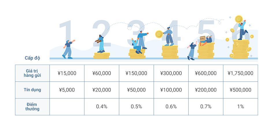 Chi tiết điểm thưởng và tín dụng đạt được ở mỗi cấp độ Khách hàng Thân thiết