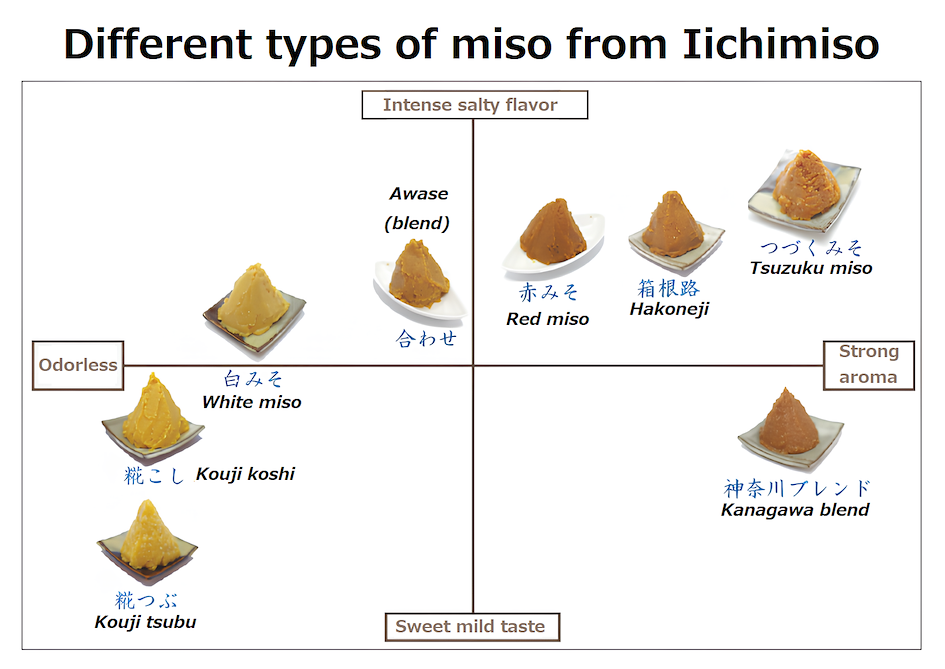Różne rodzaje miso z Ichimiso