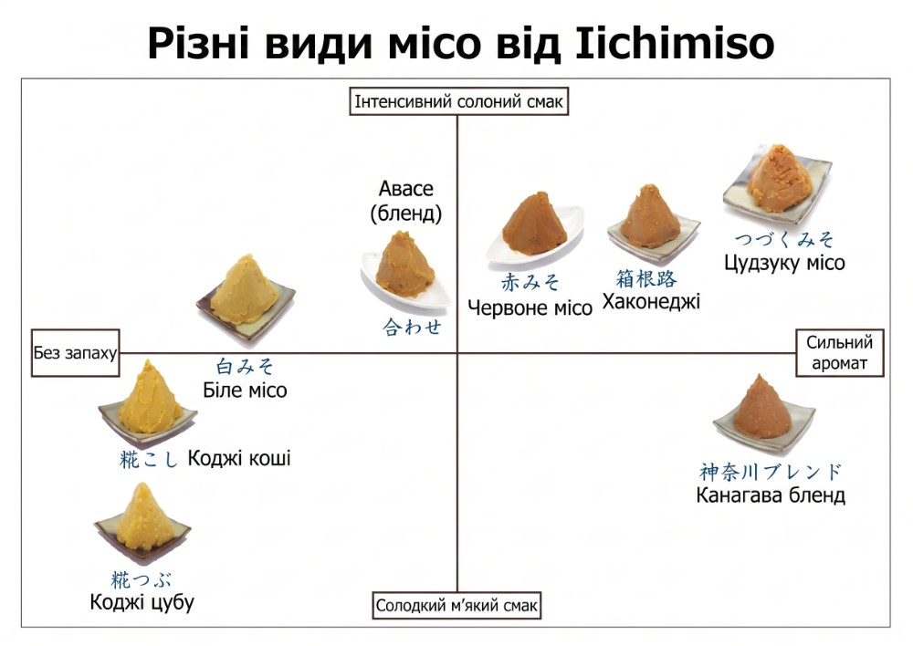 Різні типи пасти місо в Ichimiso