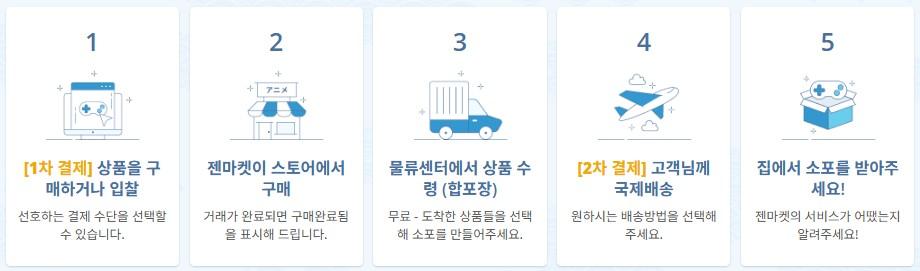 젠마켓 이용 방법 5단계